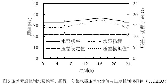 图5压差旁通控制水泵频率、扬程、分集水器压差设定值与压差控制模拟值（11 mH2O）