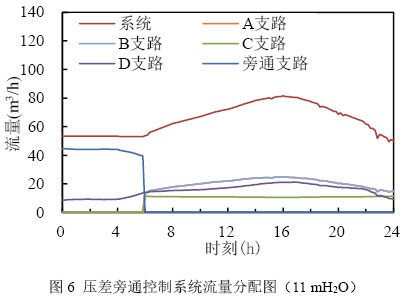 图6 压差旁通控制系统流量分配图（11 mH2O）
