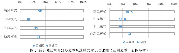 图6 新老城区空调器冬夏季风速模式时长占比图（左图夏季，右图冬季）