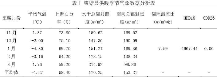 表1 壤塘县供暖季节气象数据分析表