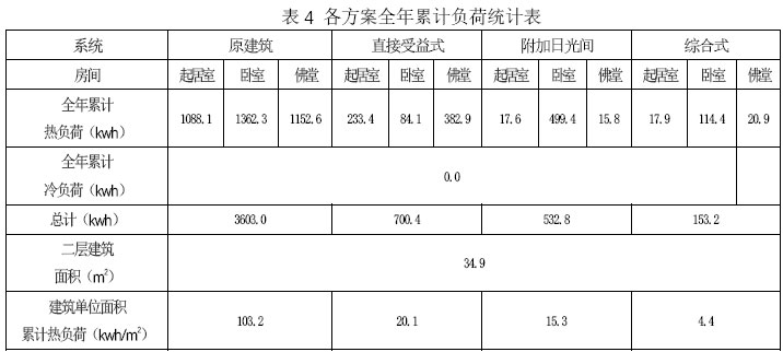 表4 各方案全年累计负荷统计表