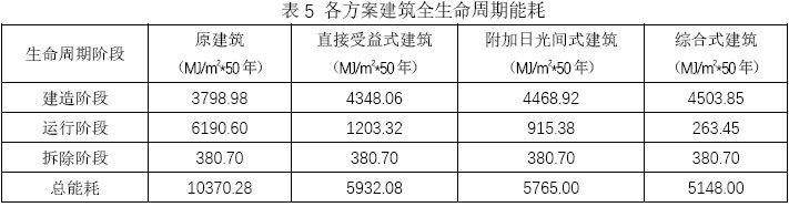 表5 各方案建筑全生命周期能耗