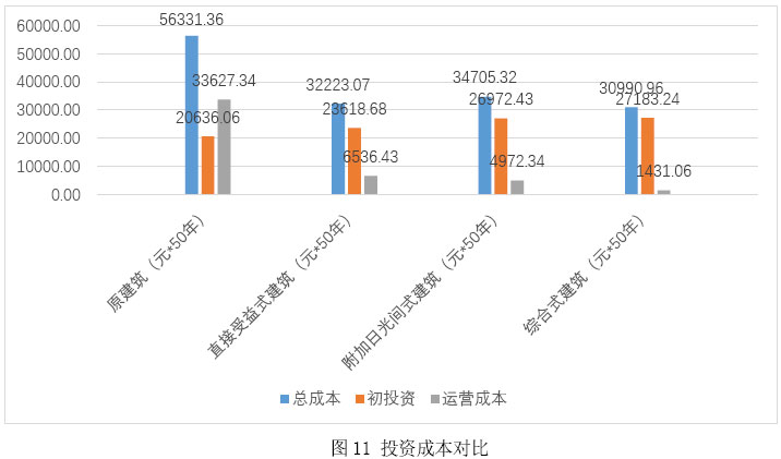 图11 投资成本对比