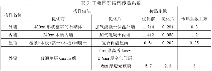 表2 主要围护结构传热系数