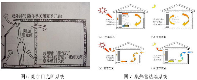 图6 附加日光间系统   图7 集热蓄热墙系统