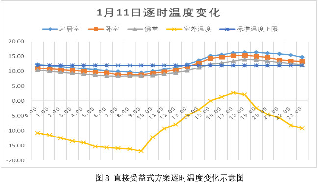 图8 直接受益式方案逐时温度变化示意图