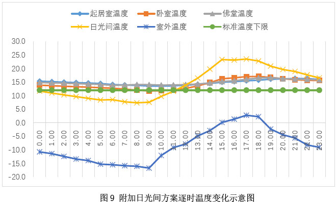 图9 附加日光间方案逐时温度变化示意图