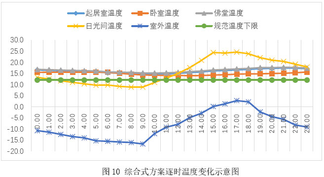 图10 综合式方案逐时温度变化示意图