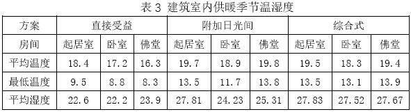 表3 建筑室内供暖季节温湿度