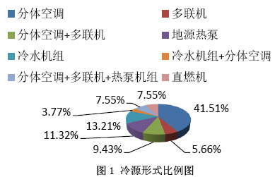 图1 冷源形式比例图